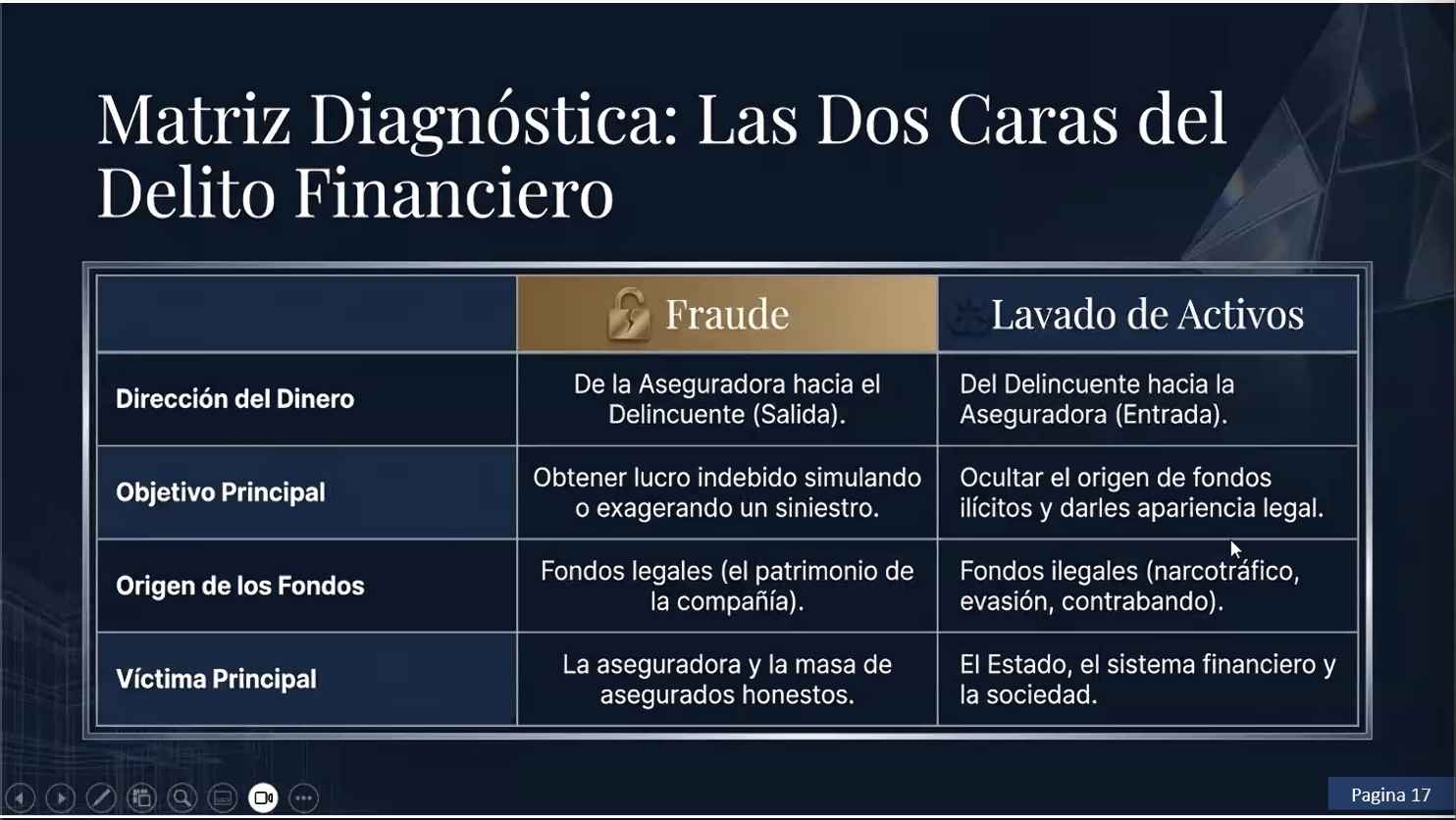 Matriz comparativa Fraude vs. Lavado de Activos: dirección del dinero, objetivo principal, origen de los fondos y víctima principal